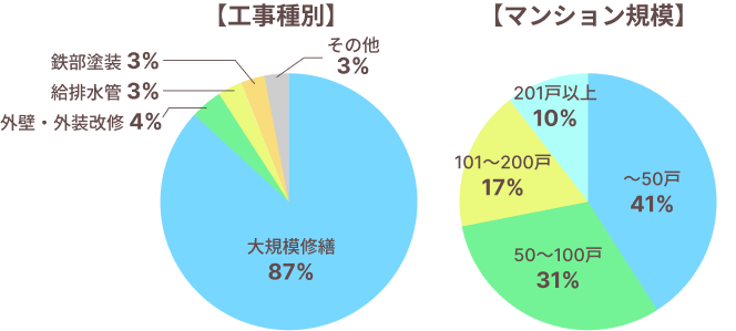 導入されている工事種別・マンション規模のグラフ